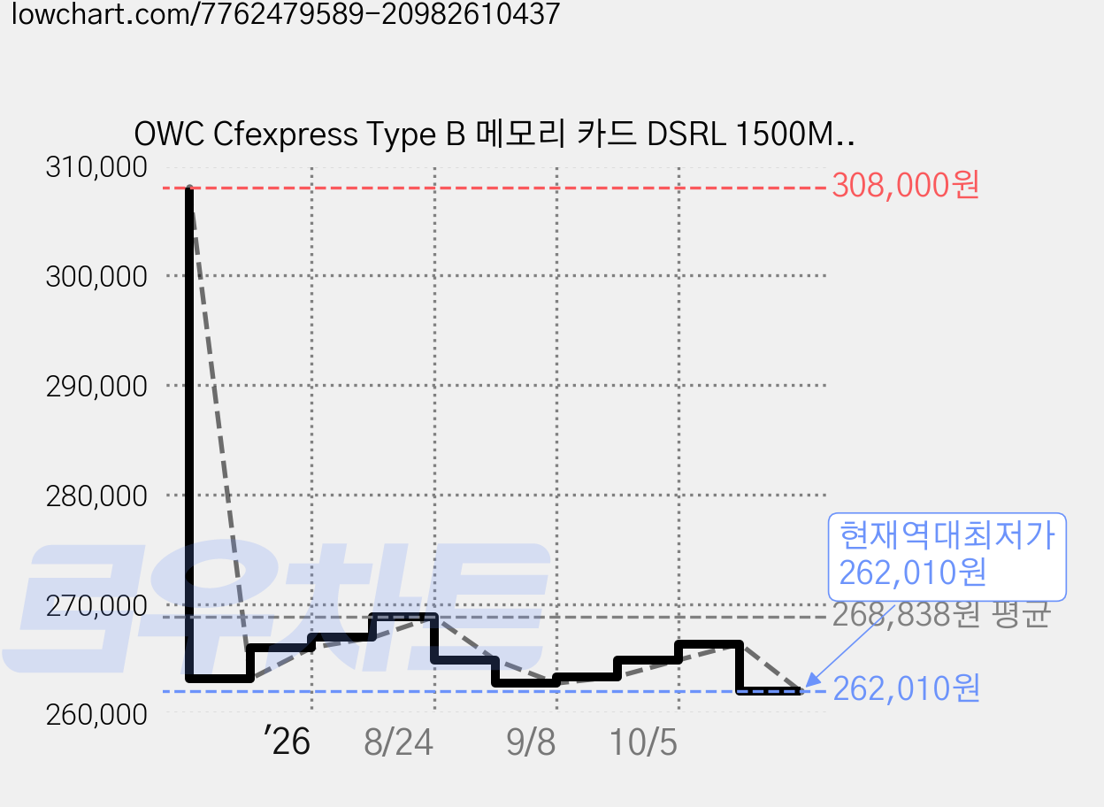 OWC Cfexpress Type B 메모리 카드 DSRL 1500MB/s OWC Atlas Pro Cfexpress, 512GB, 1개 가격 변동 차트, 현재가 262,010원, 역대최저가