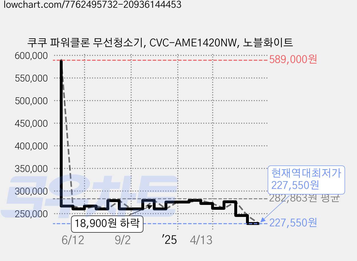 쿠쿠 파워클론 무선청소기, CVC-AME1420NW, 노블화이트 가격 변동 차트, 현재가 227,550원, 역대최저가