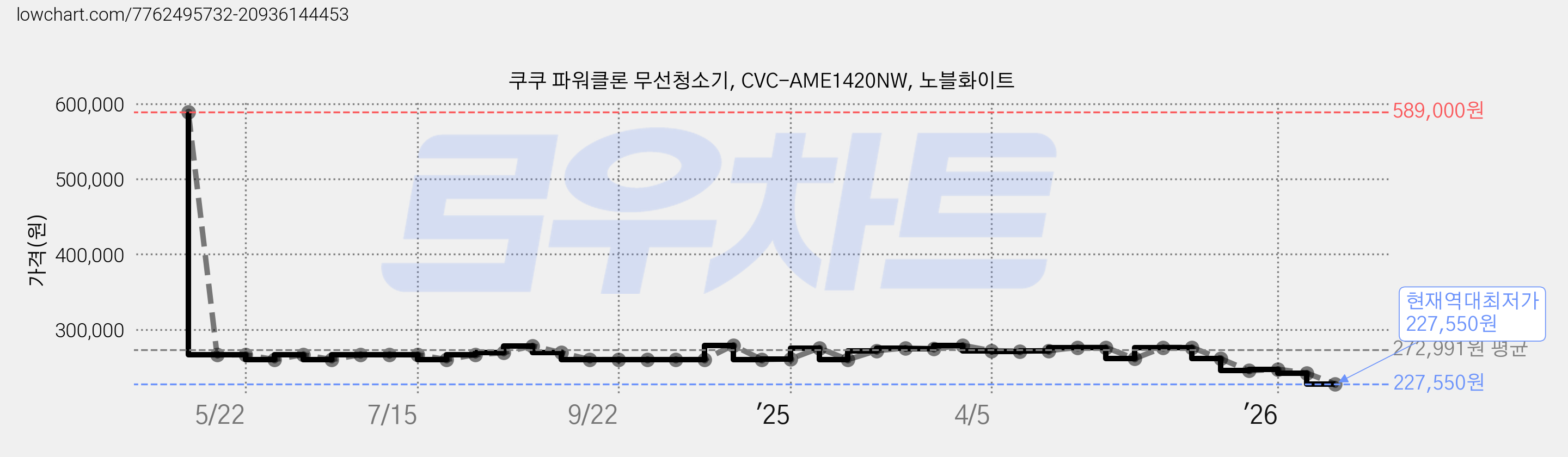 쿠쿠 파워클론 무선청소기, CVC-AME1420NW, 노블화이트 가격 변동 차트, 현재가 227,550원, 역대최저가
