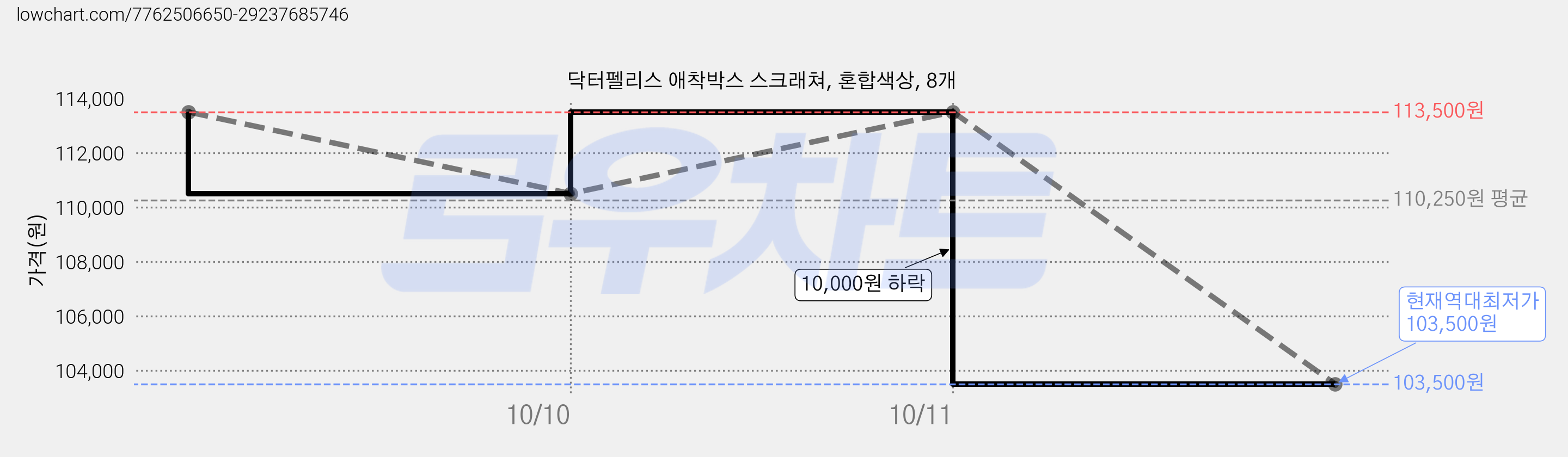 닥터펠리스 애착박스 스크래쳐, 혼합색상, 8개 가격 변동 차트, 현재가 103,500원, 역대최저가