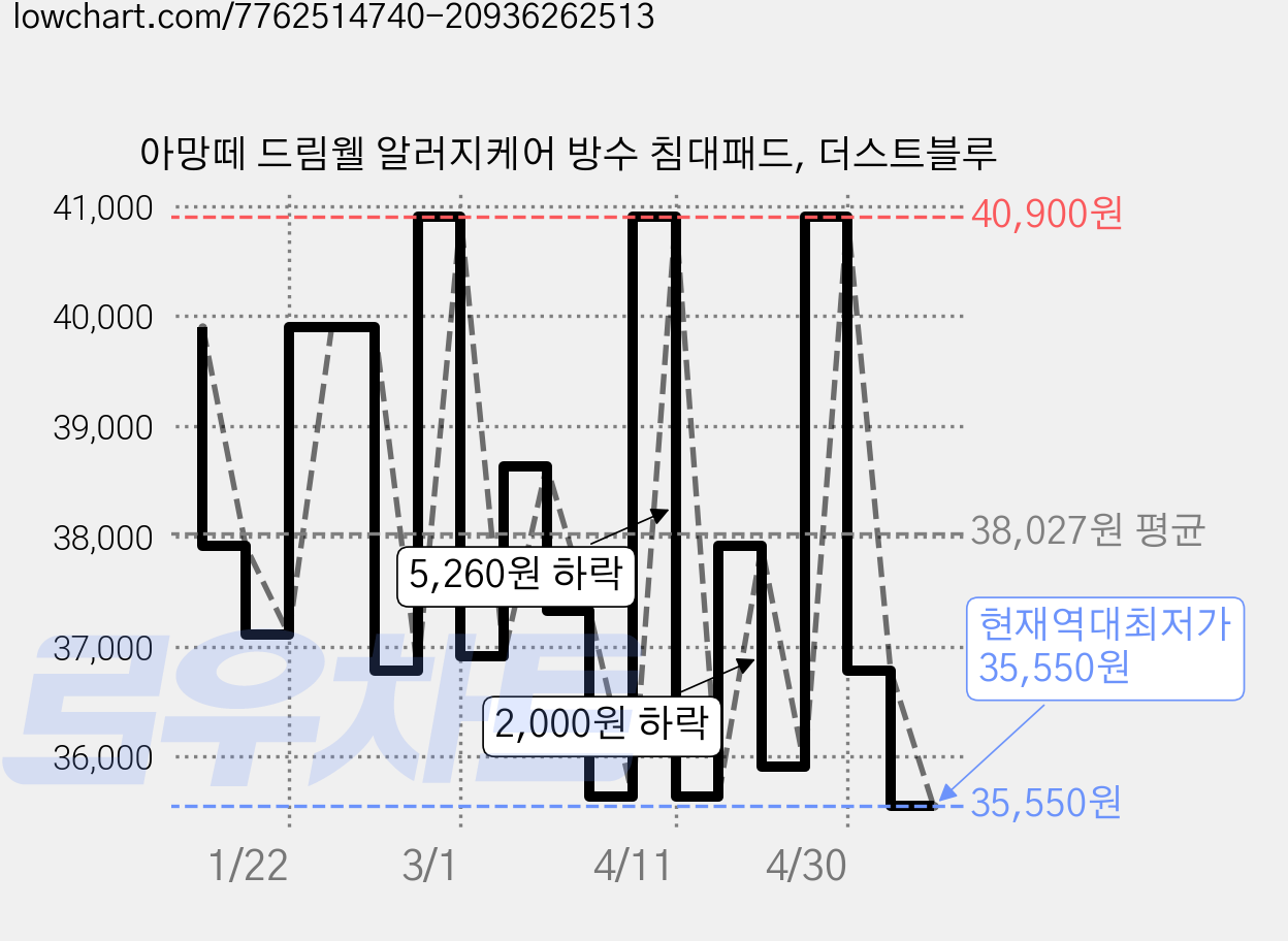 아망떼 드림웰 알러지케어 방수 침대패드, 더스트블루 가격 변동 차트, 현재가 35,550원, 역대최저가