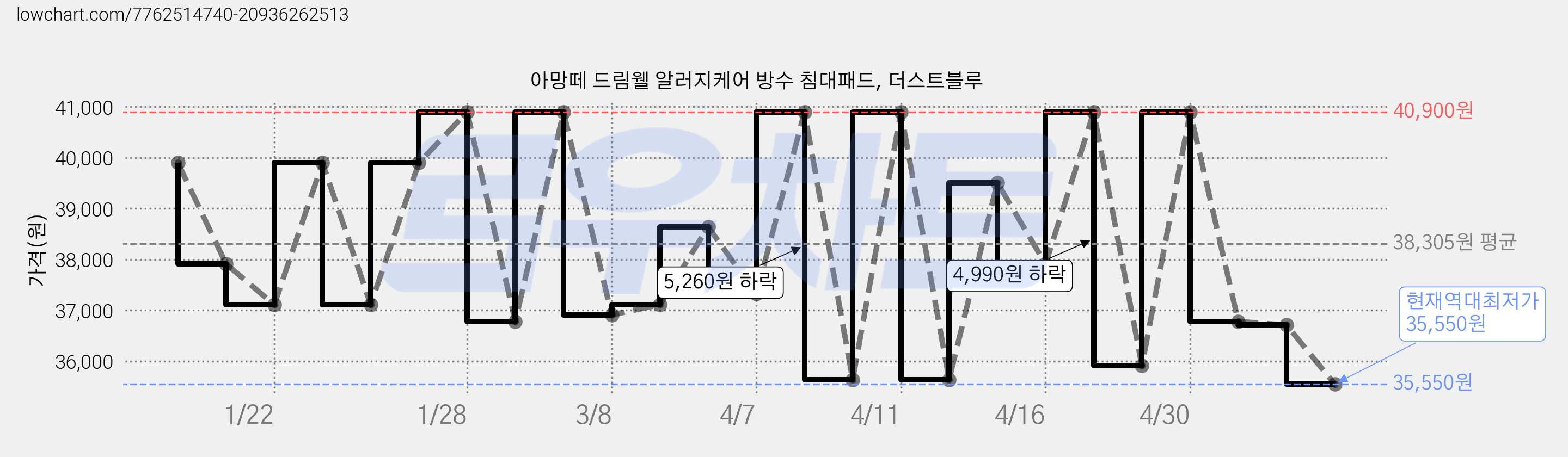 아망떼 드림웰 알러지케어 방수 침대패드, 더스트블루 가격 변동 차트, 현재가 35,550원, 역대최저가