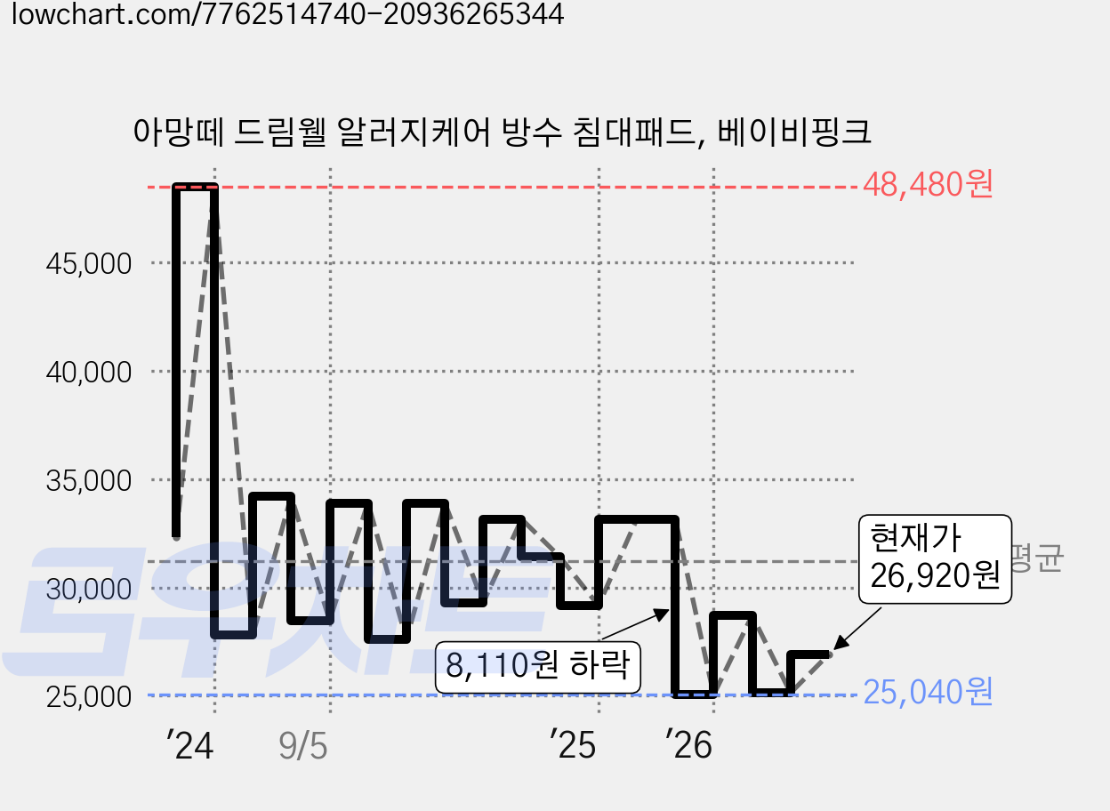 아망떼 드림웰 알러지케어 방수 침대패드, 베이비핑크 가격 변동 차트, 현재가 26,920원, 관측 최저가 25,040원