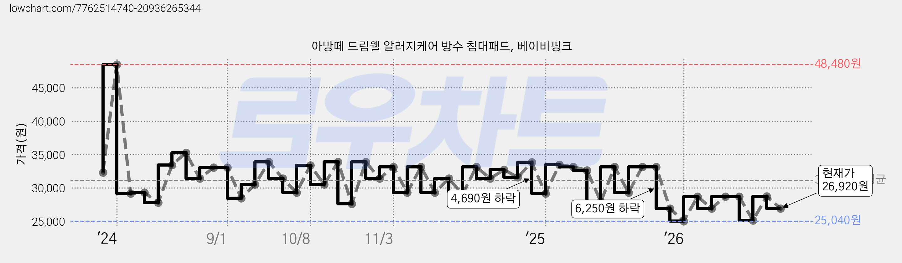 아망떼 드림웰 알러지케어 방수 침대패드, 베이비핑크 가격 변동 차트, 현재가 26,920원, 관측 최저가 25,040원