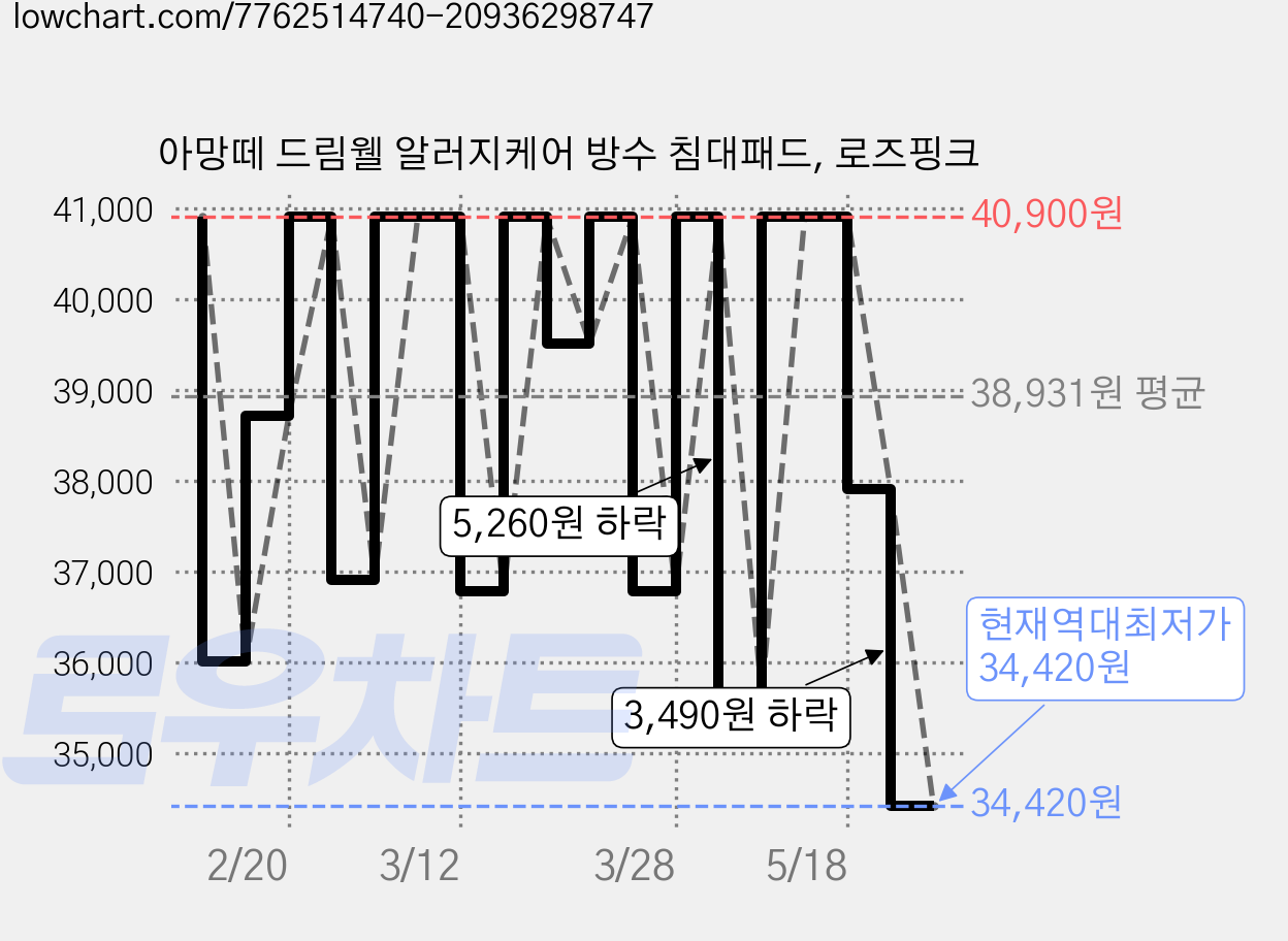 아망떼 드림웰 알러지케어 방수 침대패드, 로즈핑크 가격 변동 차트, 현재가 34,420원, 역대최저가