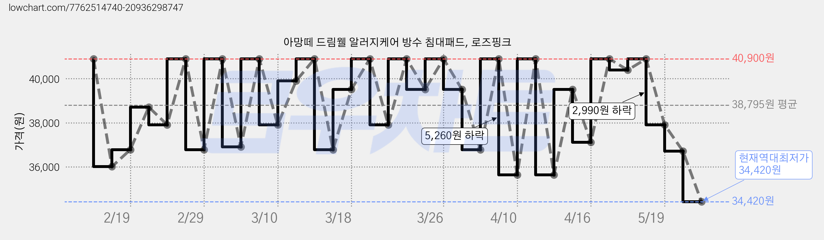 아망떼 드림웰 알러지케어 방수 침대패드, 로즈핑크 가격 변동 차트, 현재가 34,420원, 역대최저가
