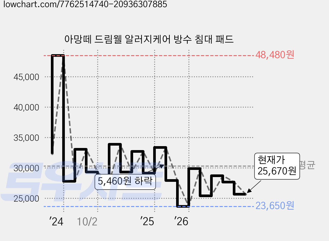 아망떼 드림웰 알러지케어 방수 침대 패드 가격 변동 차트, 현재가 25,670원, 관측 최저가 23,610원