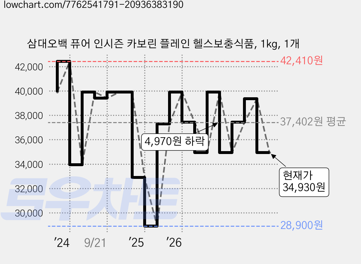 삼대오백 퓨어 인시즌 카보린 플레인 헬스보충식품, 1kg, 1개 가격 변동 차트, 현재가 34,930원, 관측 최저가 28,900원
