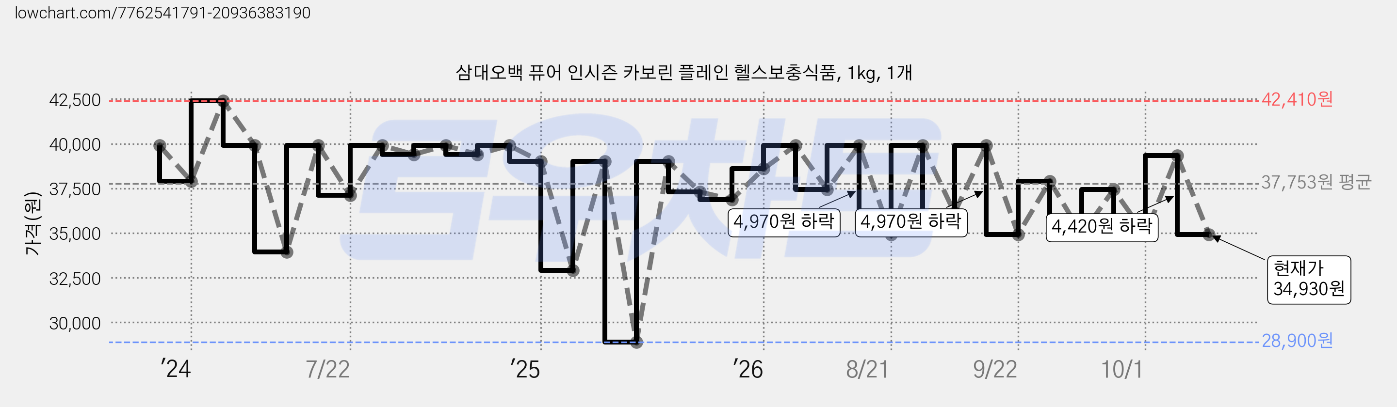 삼대오백 퓨어 인시즌 카보린 플레인 헬스보충식품, 1kg, 1개 가격 변동 차트, 현재가 34,930원, 관측 최저가 28,900원
