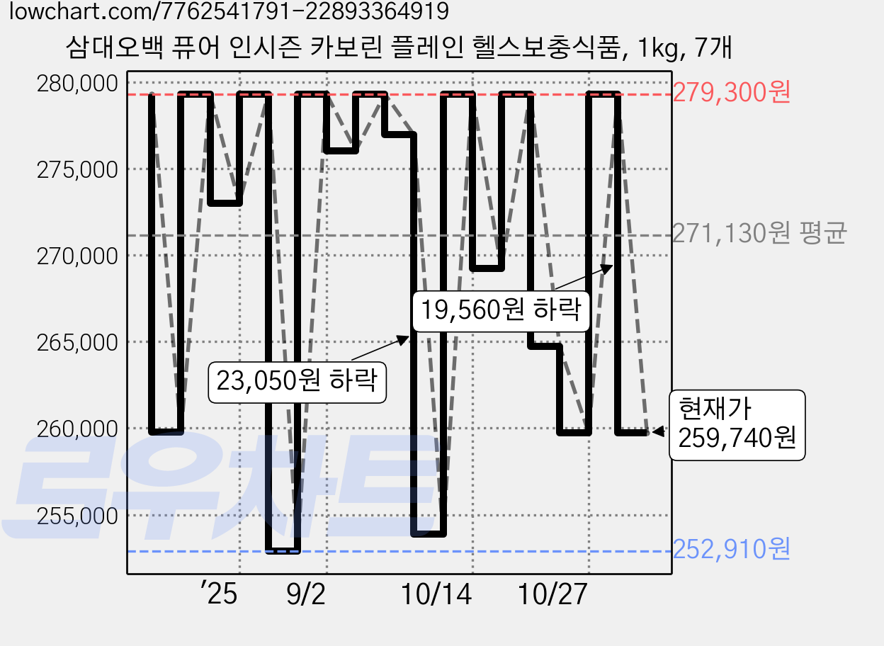 삼대오백 퓨어 인시즌 카보린 플레인 헬스보충식품, 1kg, 7개 가격 변동 차트, 현재가 259,740원, 관측 최저가 252,910원