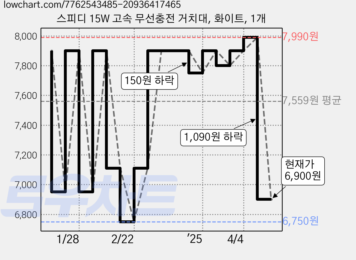 스피디 15W 고속 무선충전 거치대, 화이트, 1개 가격 변동 차트, 현재가 6,900원, 관측 최저가 6,750원