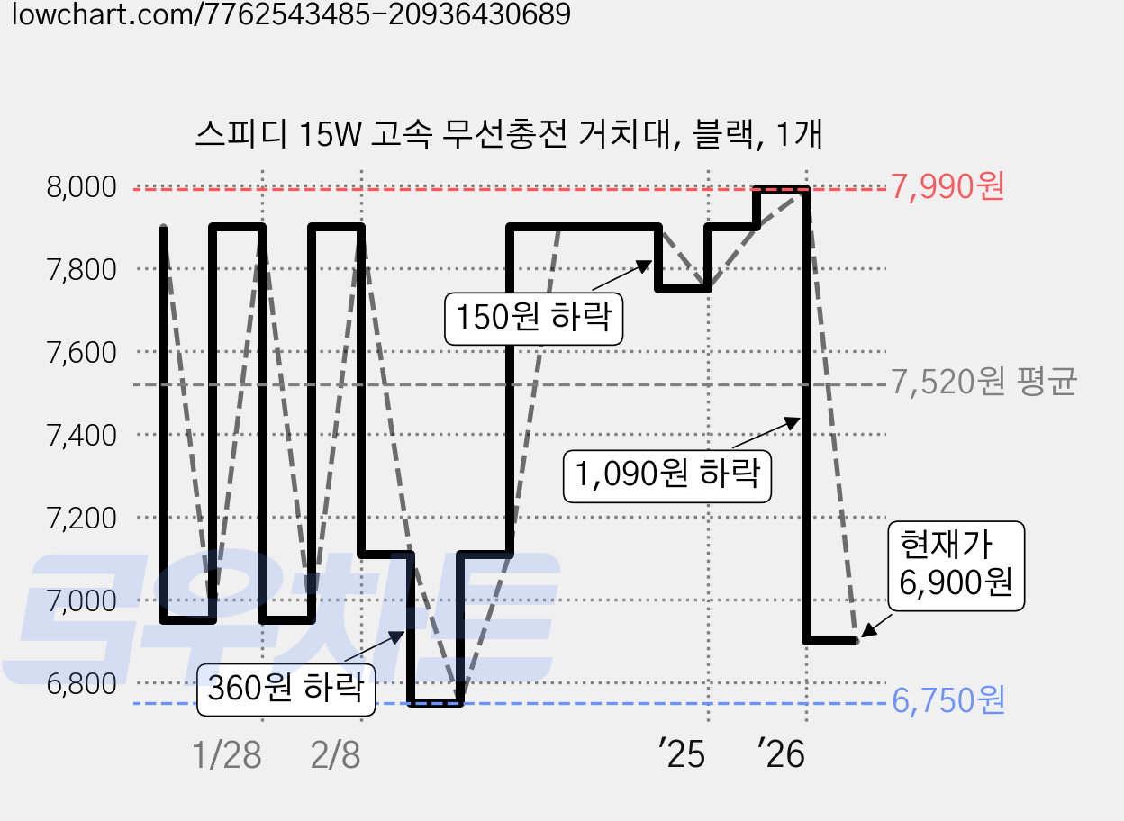 스피디 15W 고속 무선충전 거치대, 블랙, 1개 가격 변동 차트, 현재가 6,900원, 관측 최저가 6,750원