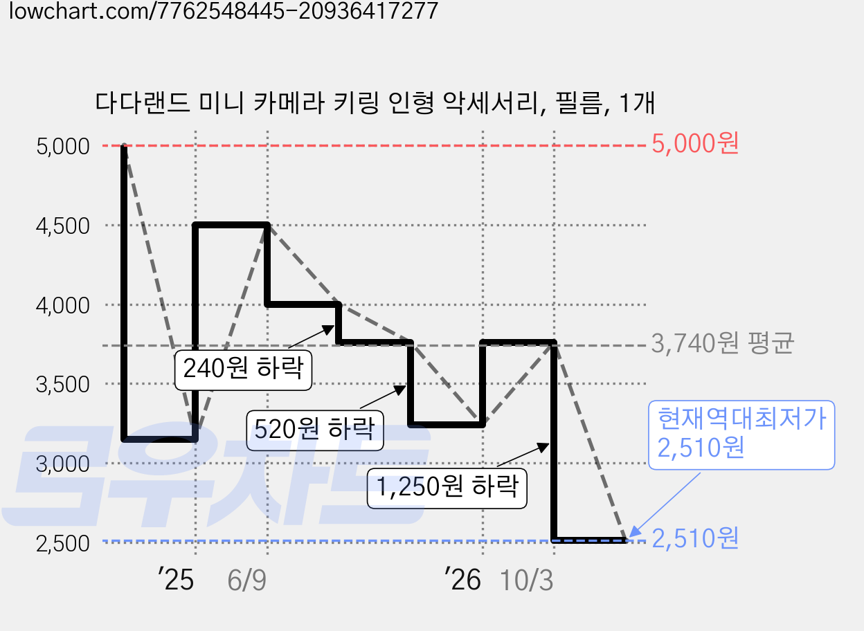 다다랜드 미니 카메라 키링 인형 악세서리, 필름, 1개 가격 변동 차트, 현재가 2,510원, 역대최저가
