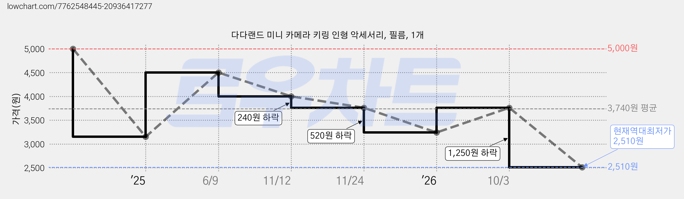 다다랜드 미니 카메라 키링 인형 악세서리, 필름, 1개 가격 변동 차트, 현재가 2,510원, 역대최저가