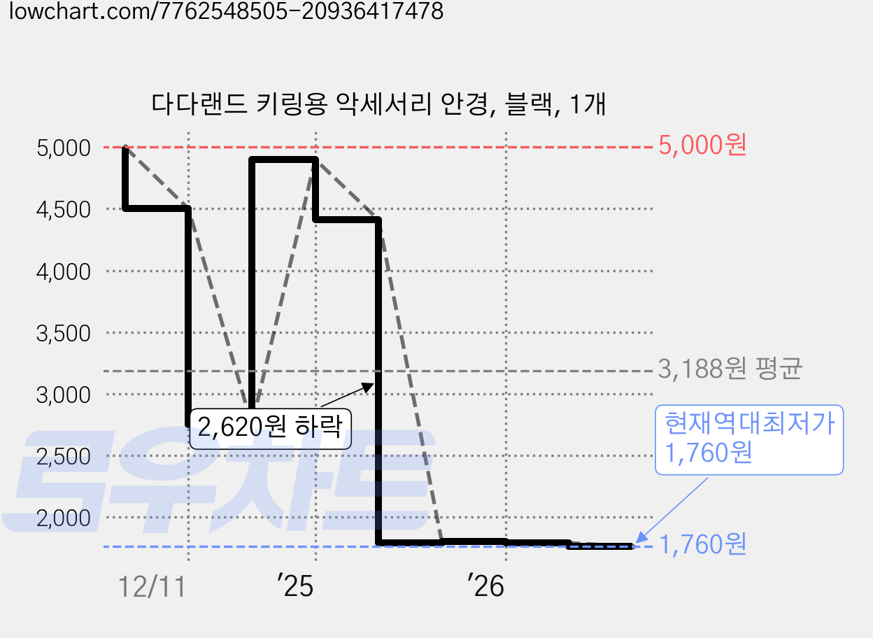 다다랜드 키링용 악세서리 안경, 블랙, 1개 가격 변동 차트, 현재가 1,760원, 역대최저가