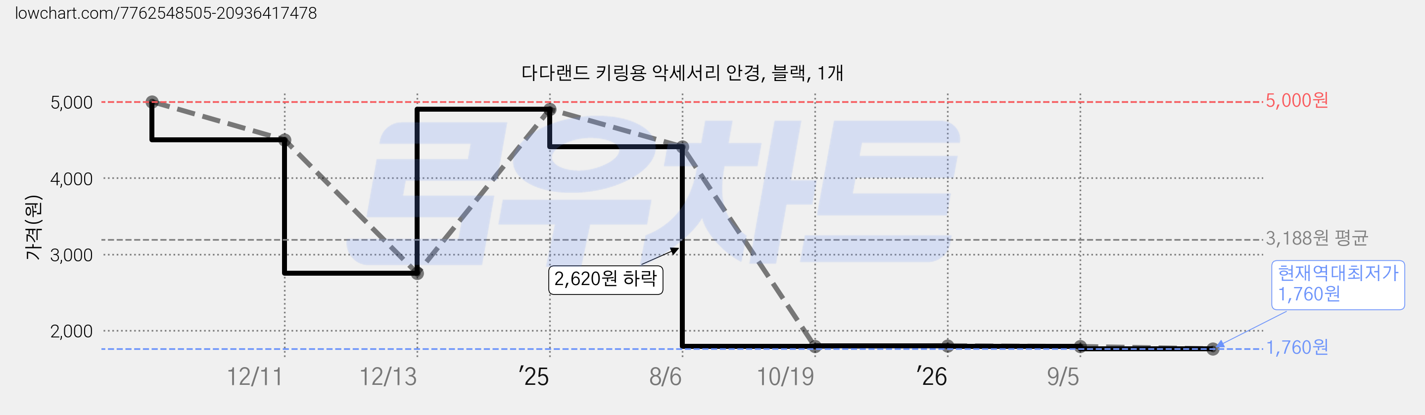 다다랜드 키링용 악세서리 안경, 블랙, 1개 가격 변동 차트, 현재가 1,760원, 역대최저가