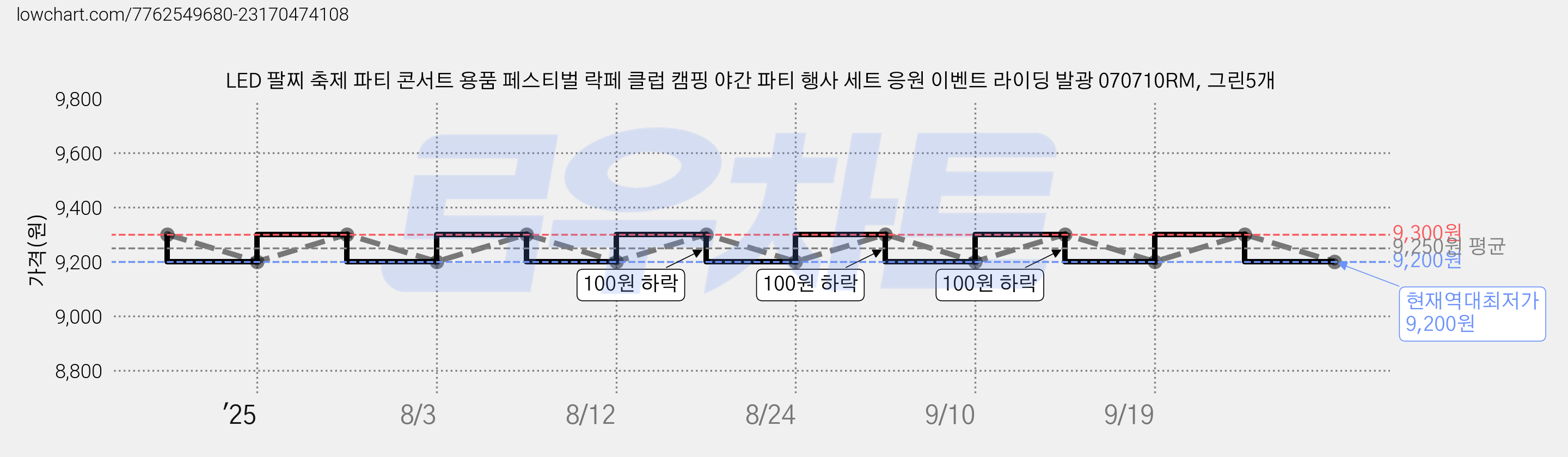 LED 팔찌 축제 파티 콘서트 용품 페스티벌 락페 클럽 캠핑 야간 파티 행사 세트 응원 이벤트 라이딩 발광 070710RM, 그린5개 가격 변동 차트, 현재가 9,200원, 역대최저가