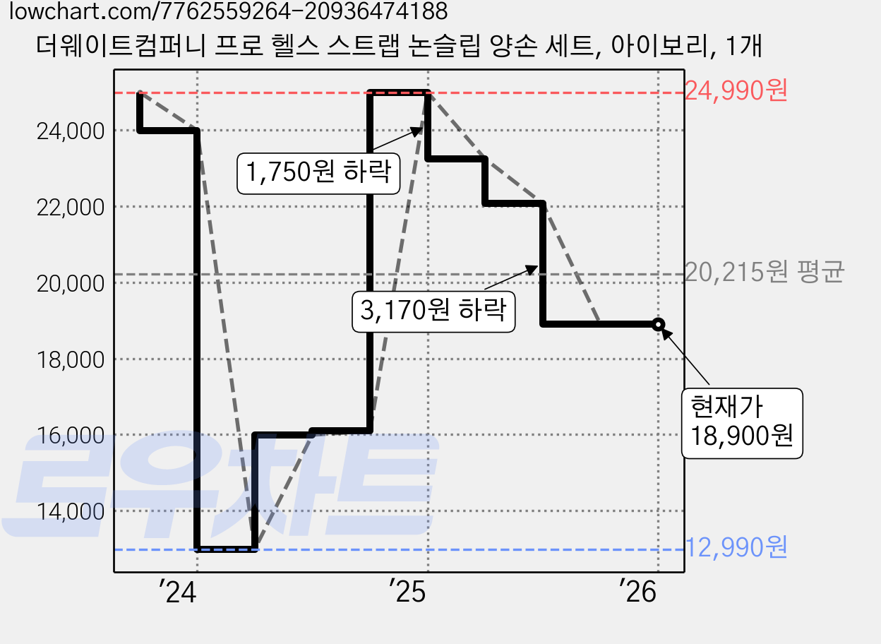 더웨이트컴퍼니 프로 헬스 스트랩 논슬립 양손 세트, 아이보리, 1개 가격 변동 차트, 현재가 18,900원, 관측 최저가 12,990원