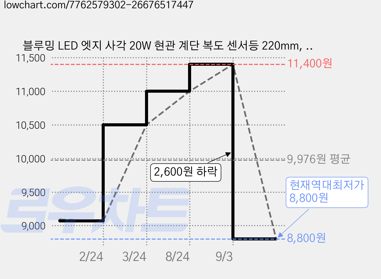 블루밍 LED 엣지 사각 20W 현관 계단 복도 센서등 220mm, 주광색, 1개 가격 변동 차트, 현재가 8,800원, 역대최저가