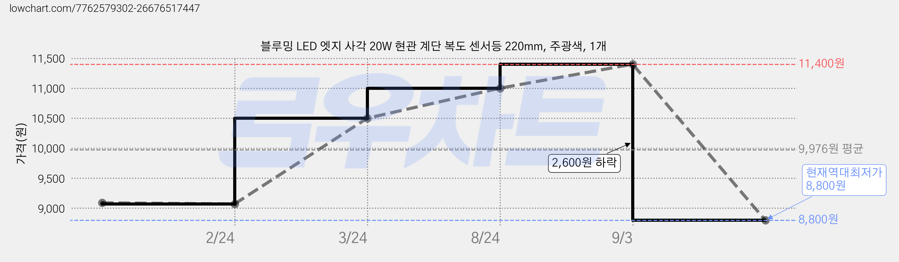 블루밍 LED 엣지 사각 20W 현관 계단 복도 센서등 220mm, 주광색, 1개 가격 변동 차트, 현재가 8,800원, 역대최저가