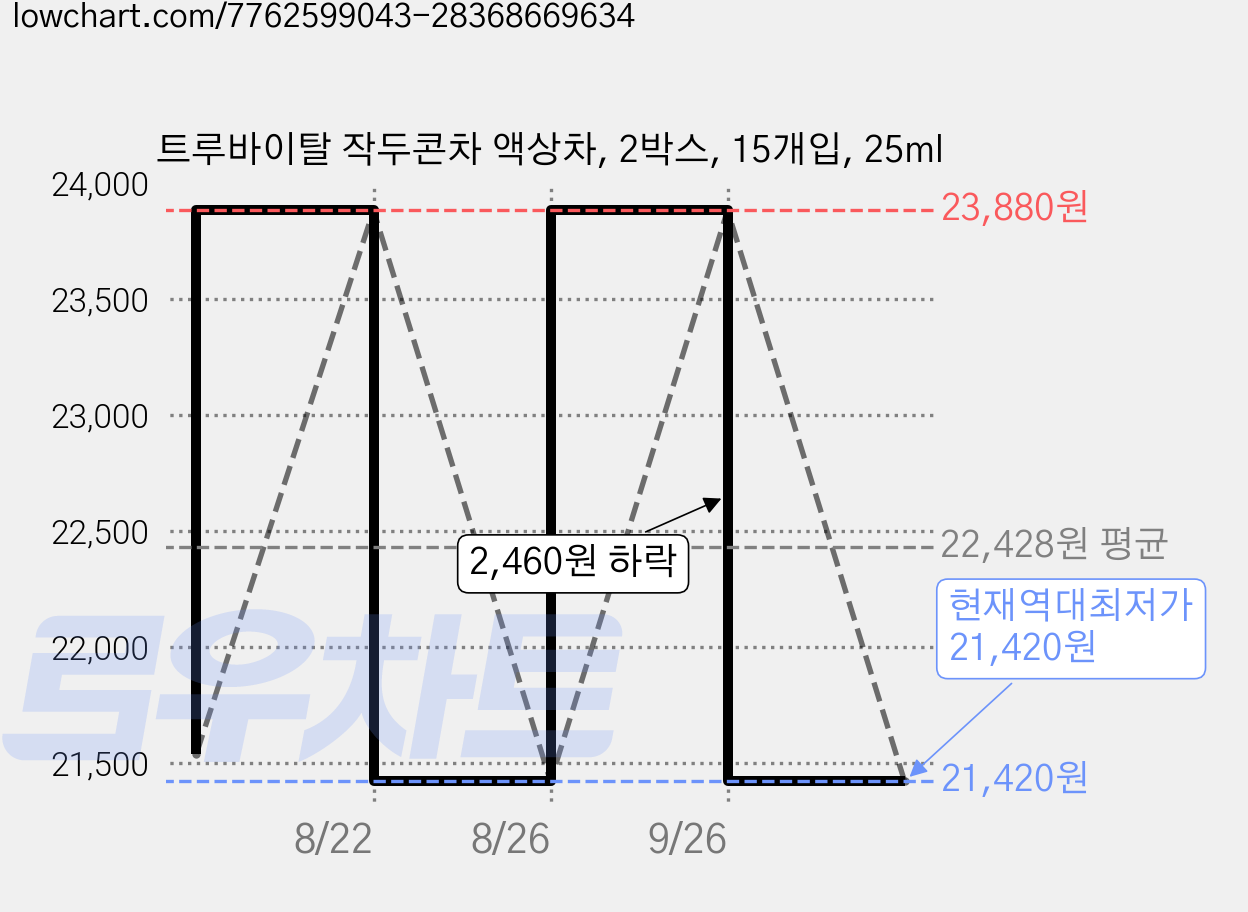 트루바이탈 작두콘차 액상차, 2박스, 15개입, 25ml 가격 변동 차트, 현재가 21,420원, 역대최저가
