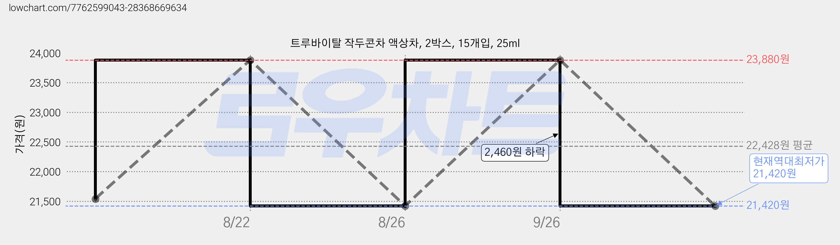 트루바이탈 작두콘차 액상차, 2박스, 15개입, 25ml 가격 변동 차트, 현재가 21,420원, 역대최저가