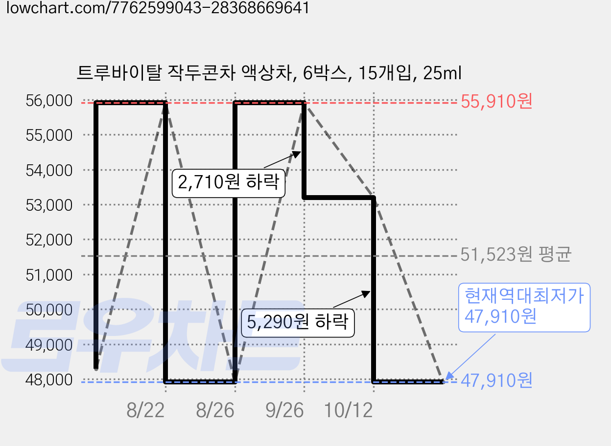 트루바이탈 작두콘차 액상차, 6박스, 15개입, 25ml 가격 변동 차트, 현재가 47,910원, 역대최저가