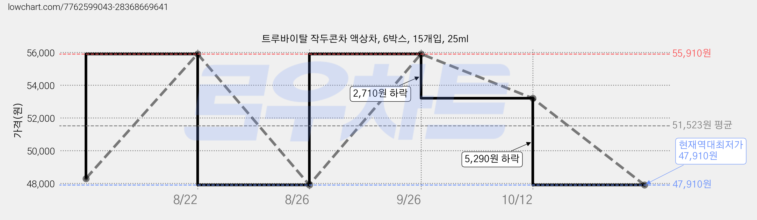 트루바이탈 작두콘차 액상차, 6박스, 15개입, 25ml 가격 변동 차트, 현재가 47,910원, 역대최저가