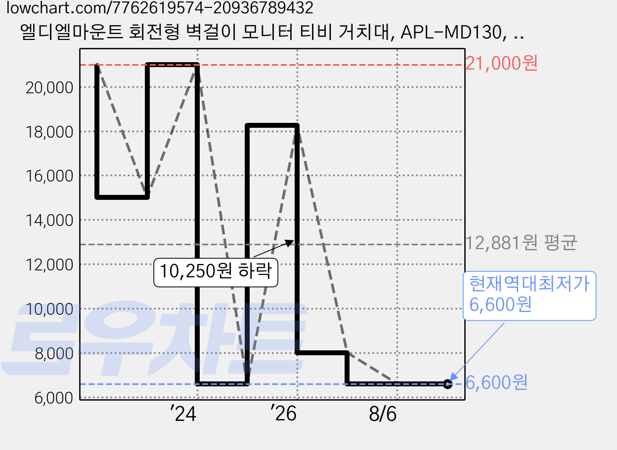 엘디엘마운트 회전형 벽걸이 모니터 티비 거치대, APL-MD130, 1개 가격 변동 차트, 현재가 6,600원, 역대최저가