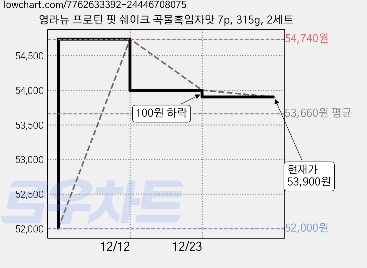 영라뉴 프로틴 핏 쉐이크 곡물흑임자맛 7p, 315g, 2세트 가격 변동 차트, 현재가 53,900원, 관측 최저가 52,000원