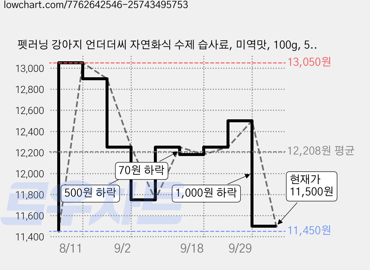 펫러닝 강아지 언더더씨 자연화식 수제 습사료, 미역맛, 100g, 5개 가격 변동 차트, 현재가 11,500원, 관측 최저가 11,450원