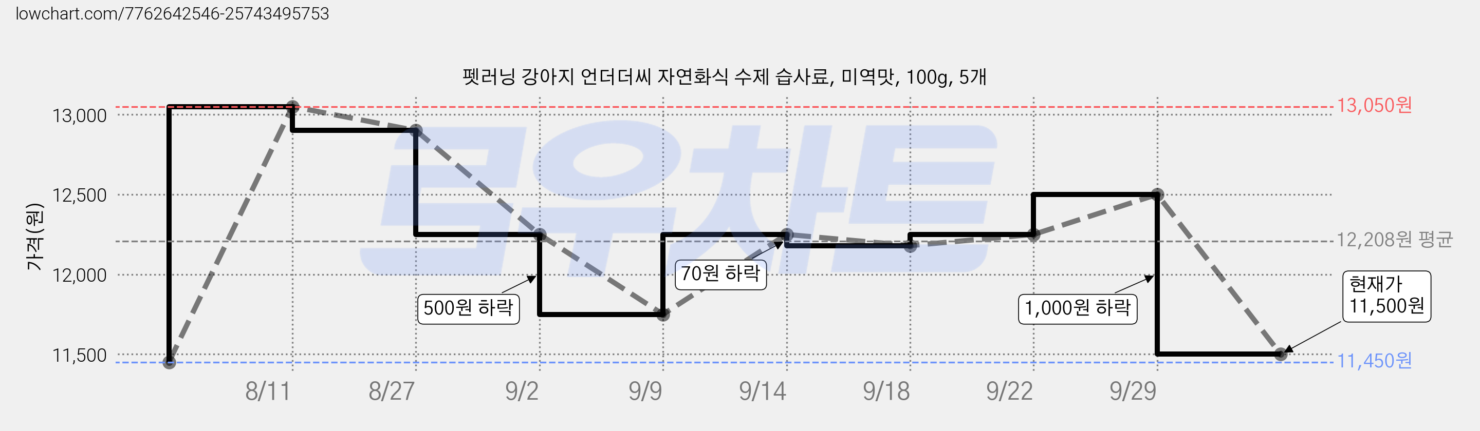 펫러닝 강아지 언더더씨 자연화식 수제 습사료, 미역맛, 100g, 5개 가격 변동 차트, 현재가 11,500원, 관측 최저가 11,450원