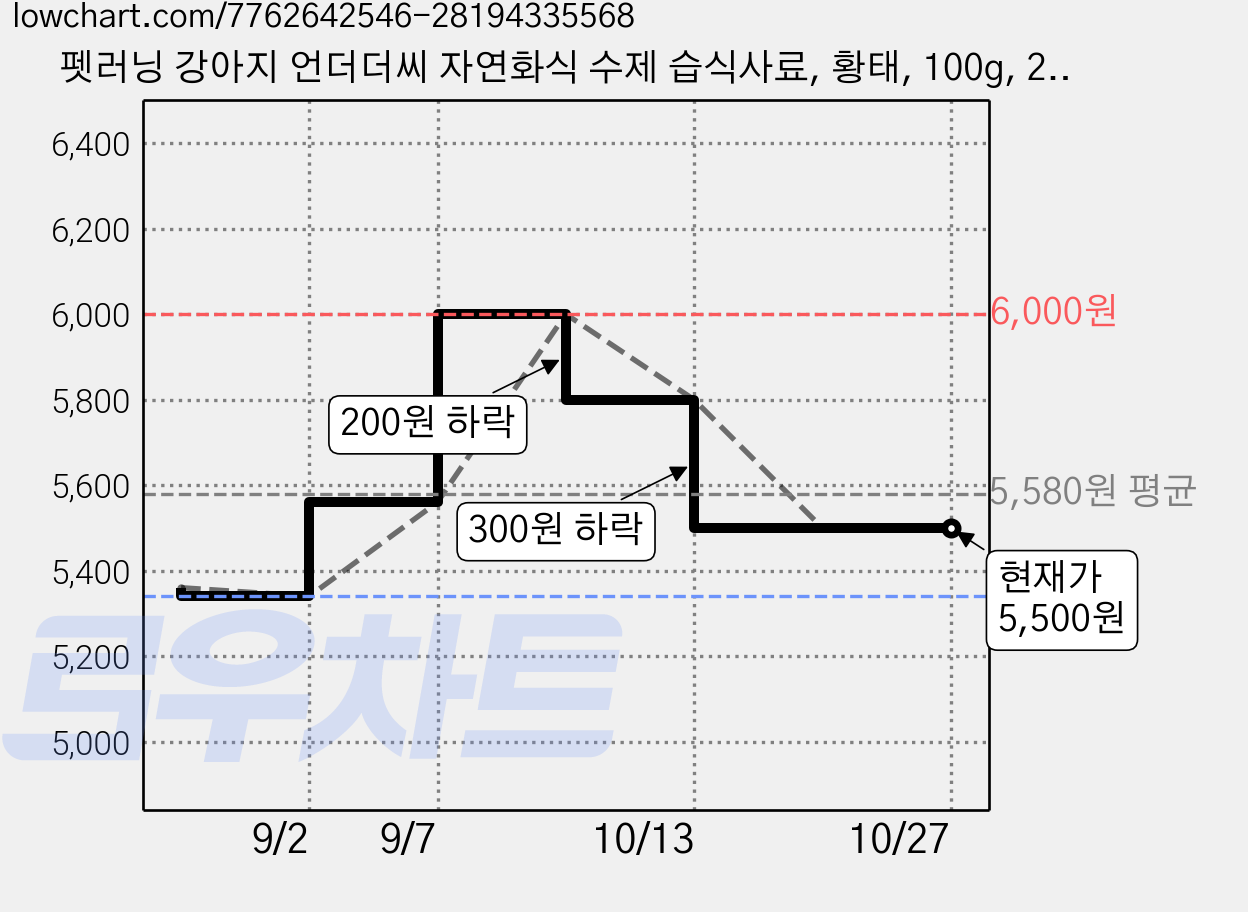펫러닝 강아지 언더더씨 자연화식 수제 습식사료, 황태, 100g, 2개 가격 변동 차트, 현재가 5,500원, 관측 최저가 5,340원
