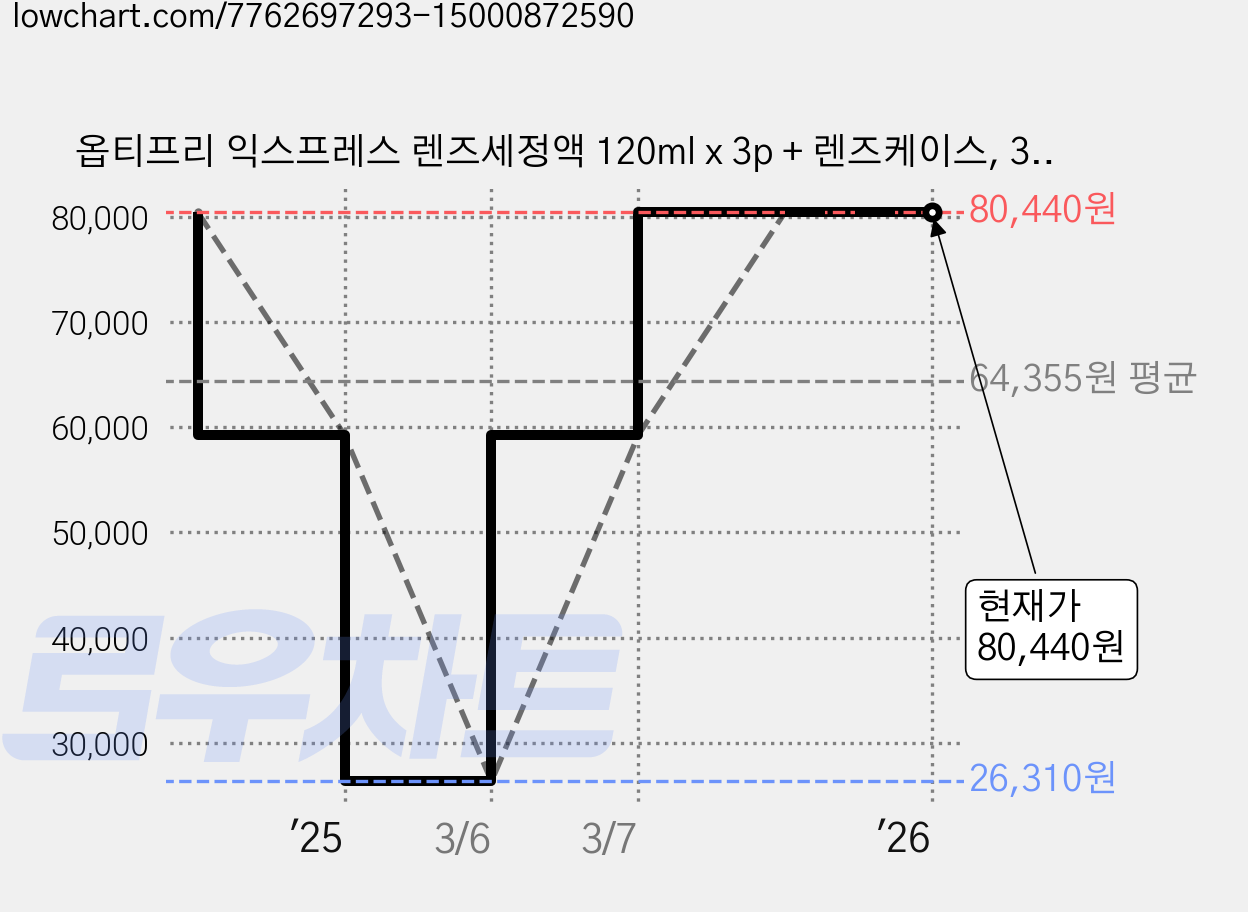 옵티프리 익스프레스 렌즈세정액 120ml x 3p + 렌즈케이스, 360ml, 5세트 가격 변동 차트, 현재가 80,440원, 관측 최저가 26,310원