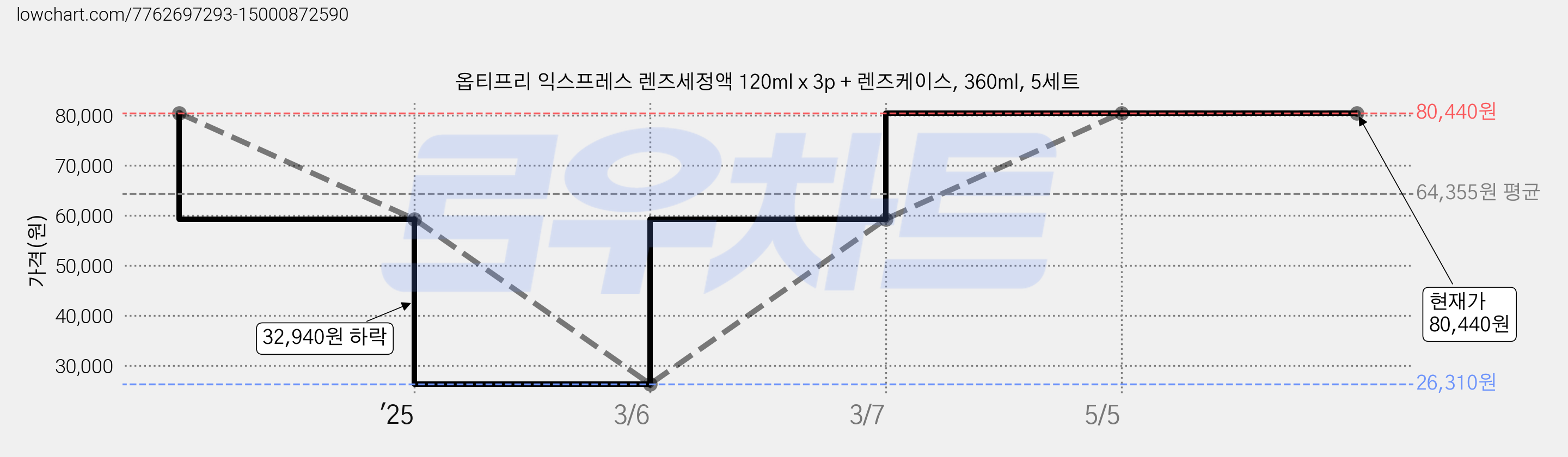 옵티프리 익스프레스 렌즈세정액 120ml x 3p + 렌즈케이스, 360ml, 5세트 가격 변동 차트, 현재가 80,440원, 관측 최저가 26,310원