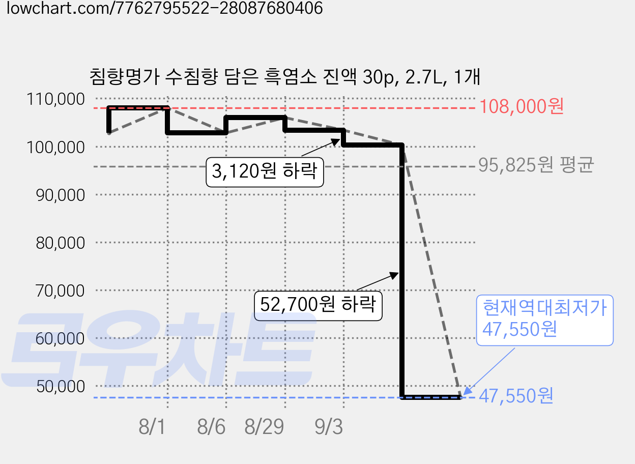 침향명가 수침향 담은 흑염소 진액 30p, 2.7L, 1개 가격 변동 차트, 현재가 47,550원, 역대최저가