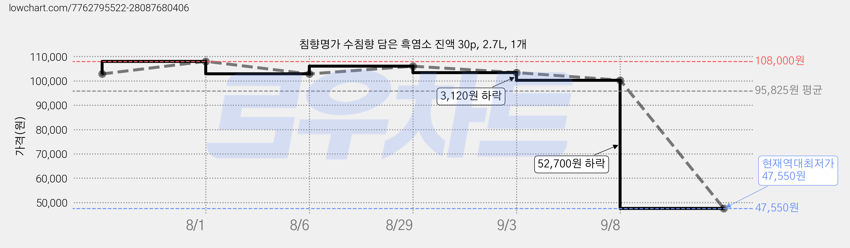 침향명가 수침향 담은 흑염소 진액 30p, 2.7L, 1개 가격 변동 차트, 현재가 47,550원, 역대최저가