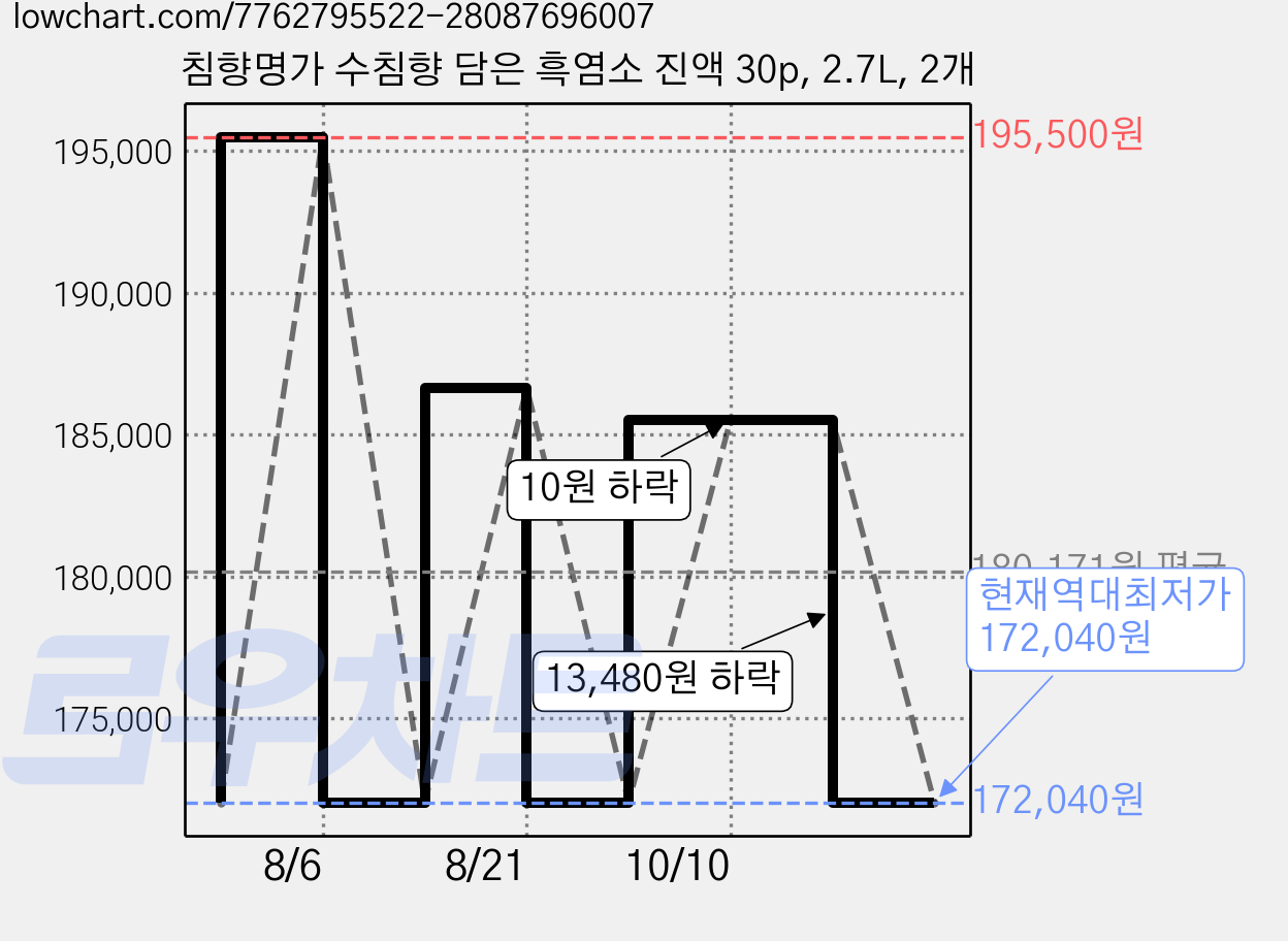 침향명가 수침향 담은 흑염소 진액 30p, 2.7L, 2개 가격 변동 차트, 현재가 172,040원, 역대최저가