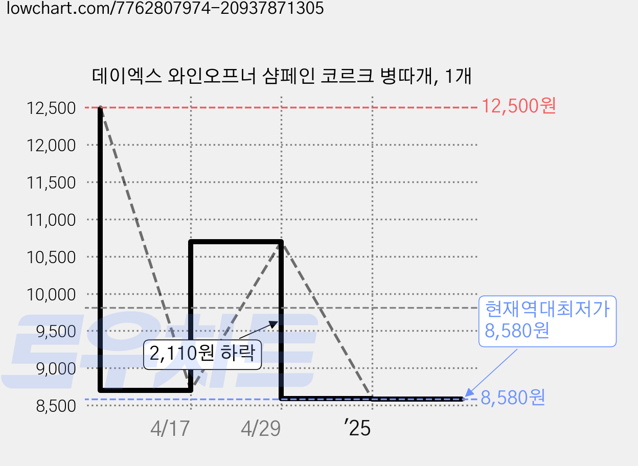 데이엑스 와인오프너 샴페인 코르크 병따개, 1개 가격 변동 차트, 현재가 8,580원, 역대최저가