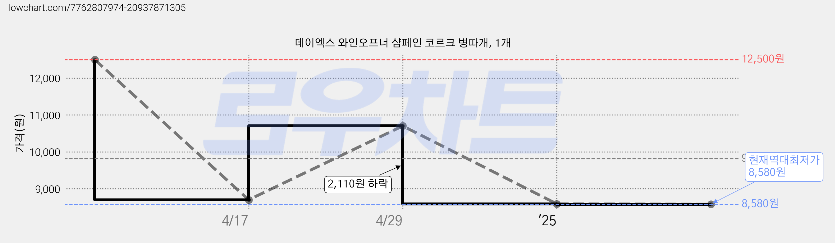 데이엑스 와인오프너 샴페인 코르크 병따개, 1개 가격 변동 차트, 현재가 8,580원, 역대최저가
