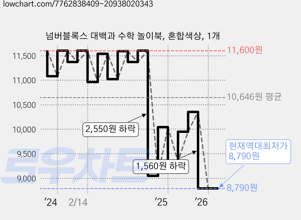 넘버블록스 대백과 수학 놀이북, 혼합색상, 1개 가격 변동 차트, 현재가 8,790원, 역대최저가