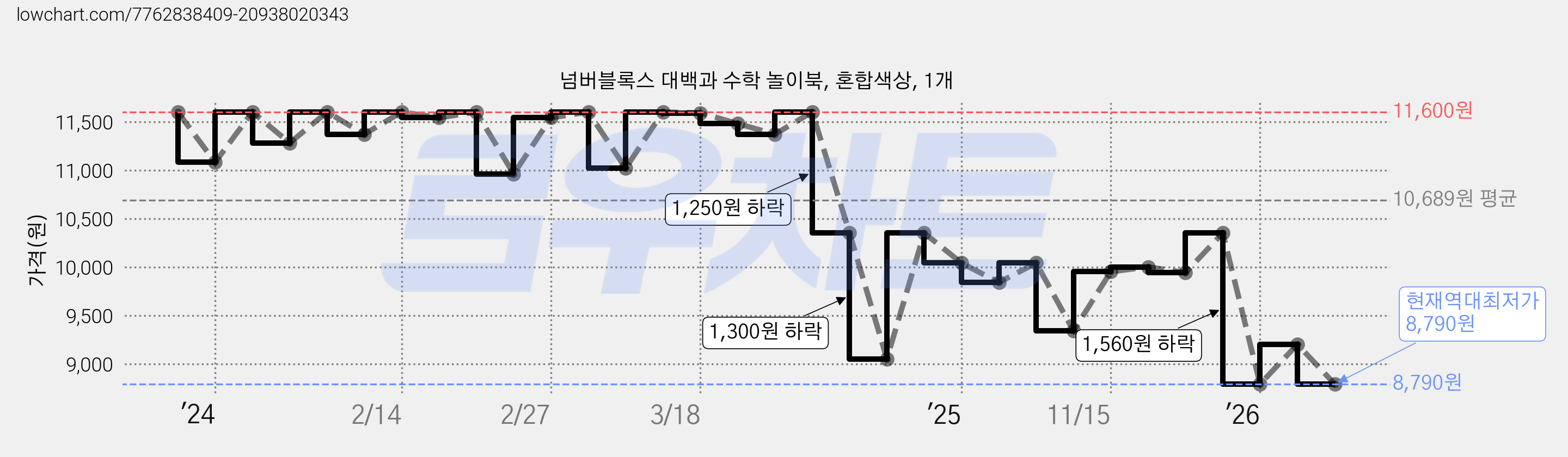 넘버블록스 대백과 수학 놀이북, 혼합색상, 1개 가격 변동 차트, 현재가 8,790원, 역대최저가