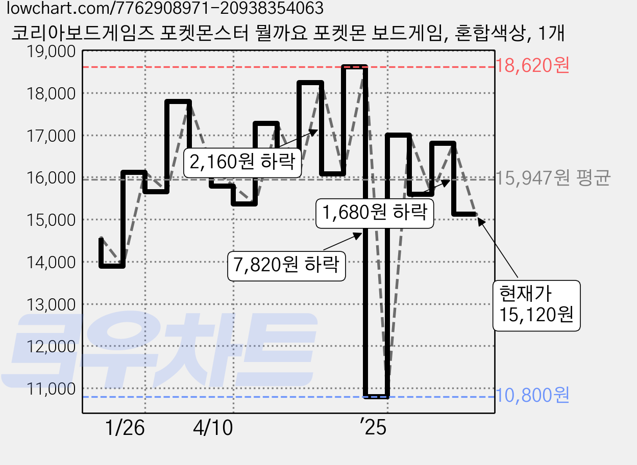 코리아보드게임즈 포켓몬스터 뭘까요 포켓몬 보드게임, 혼합색상, 1개 가격 변동 차트, 현재가 15,120원, 관측 최저가 10,800원