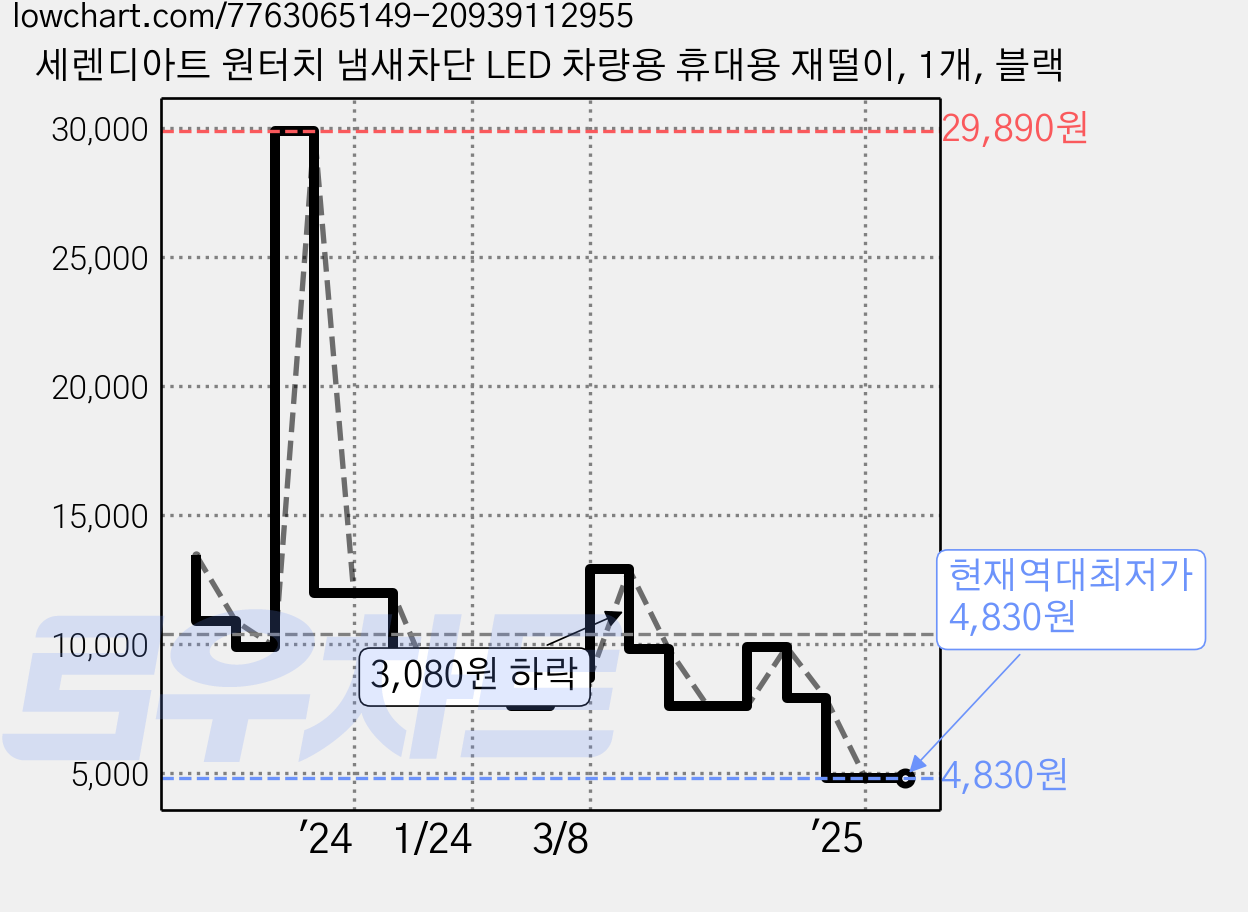 세렌디아트 원터치 냄새차단 LED 차량용 휴대용 재떨이, 1개, 블랙 가격 변동 차트, 현재가 4,830원, 역대최저가