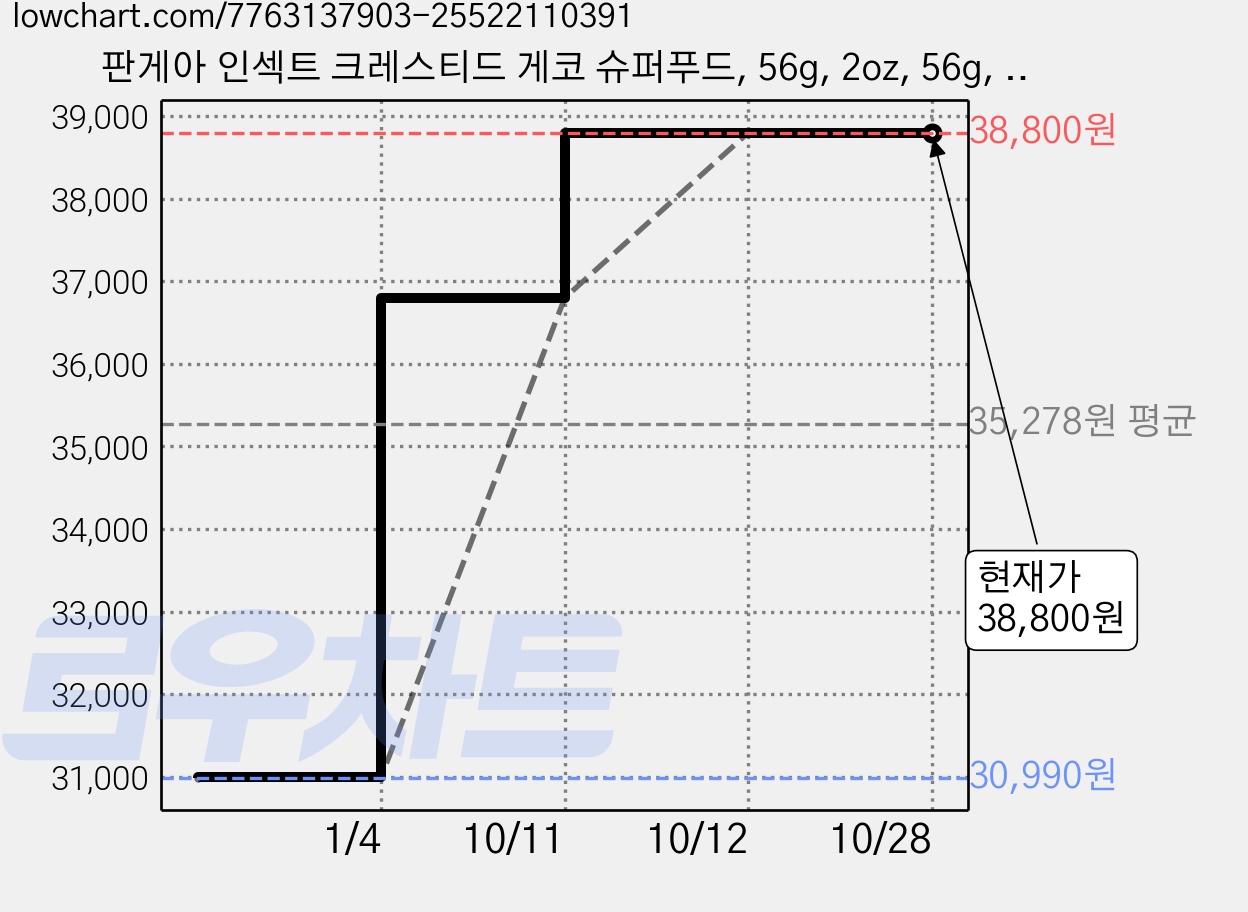 판게아 인섹트 크레스티드 게코 슈퍼푸드, 56g, 2oz, 56g, 2개 가격 변동 차트, 현재가 38,800원, 관측 최저가 30,990원