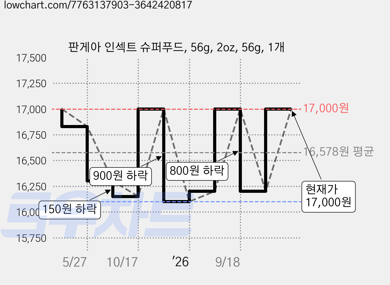 판게아 인섹트 슈퍼푸드, 56g, 2oz, 56g, 1개 가격 변동 차트, 현재가 17,000원, 관측 최저가 13,300원