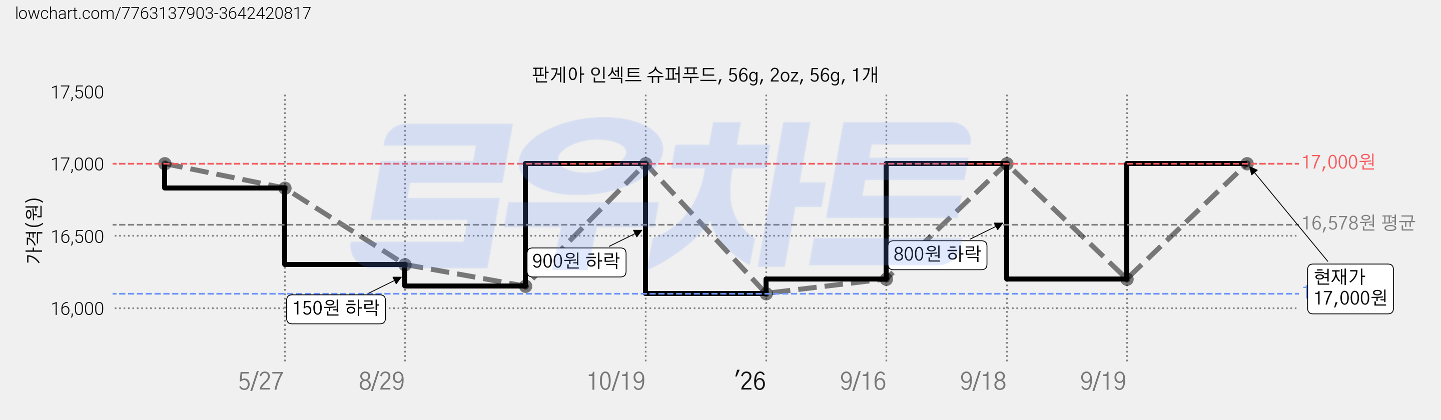 판게아 인섹트 슈퍼푸드, 56g, 2oz, 56g, 1개 가격 변동 차트, 현재가 17,000원, 관측 최저가 13,300원