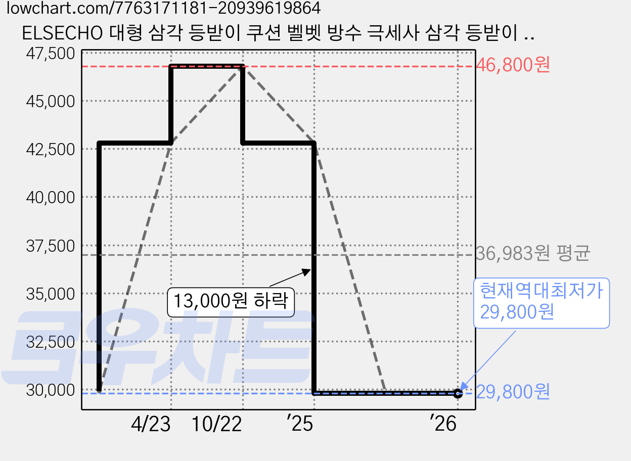 ELSECHO 대형 삼각 등받이 쿠션 벨벳 방수 극세사 삼각 등받이 쿠션, 그레이-001 가격 변동 차트, 현재가 29,800원, 역대최저가