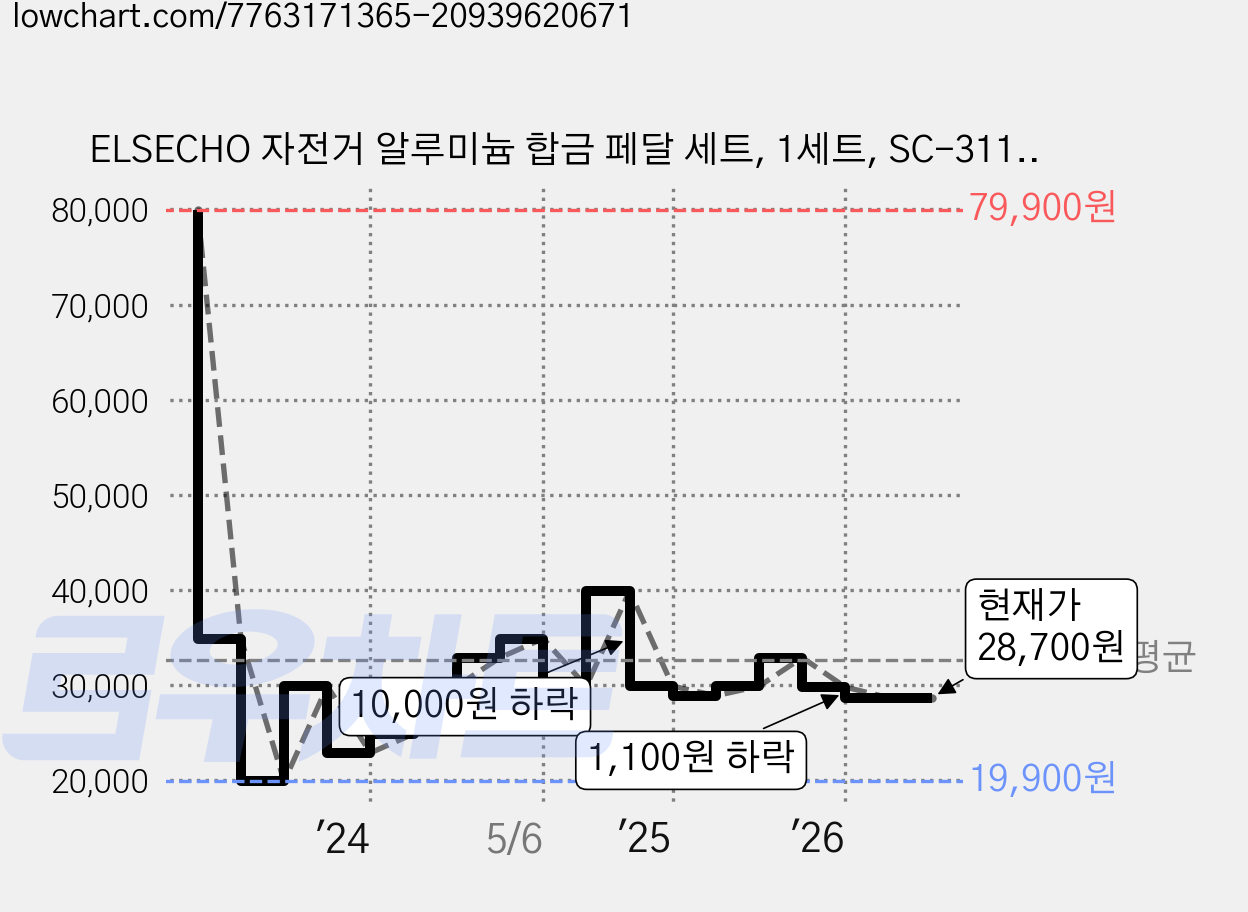 ELSECHO 자전거 알루미늄 합금 페달 세트, 1세트, SC-311-레드 가격 변동 차트, 현재가 28,700원, 관측 최저가 19,900원