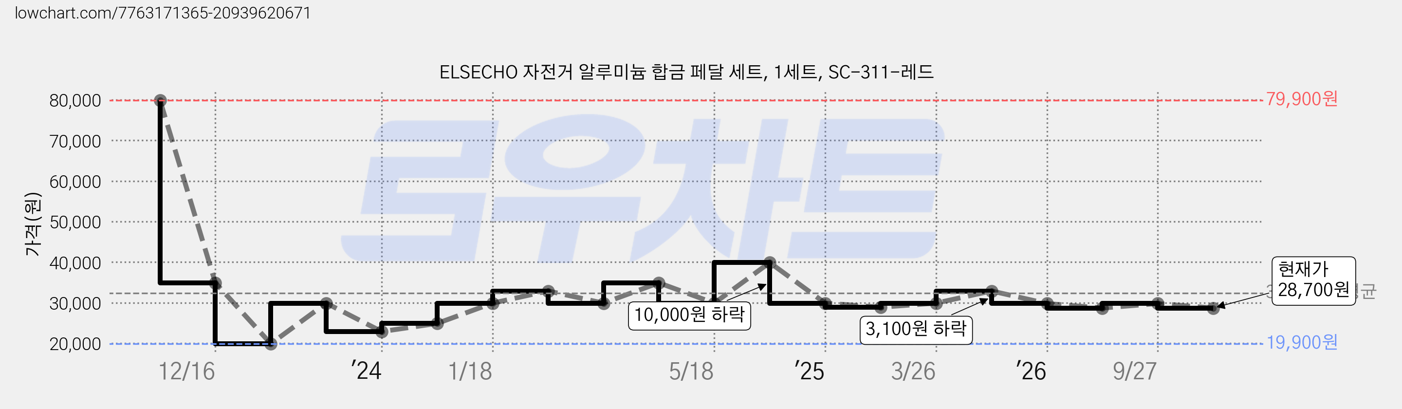 ELSECHO 자전거 알루미늄 합금 페달 세트, 1세트, SC-311-레드 가격 변동 차트, 현재가 28,700원, 관측 최저가 19,900원